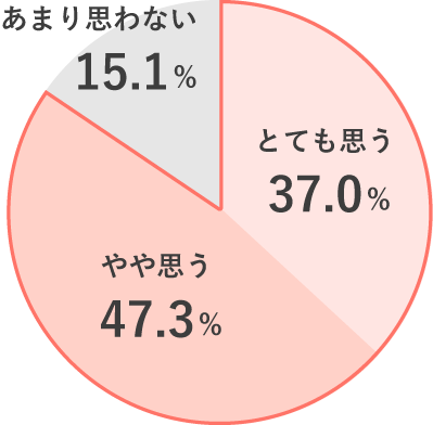グラフ：運転中に携帯電話（スマホを含む）を使用しているドライバーは多いと思いますか？